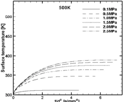 Fig.  6    The  droplet  surface  temperature  at  500  K  and  different  ambient  pressures