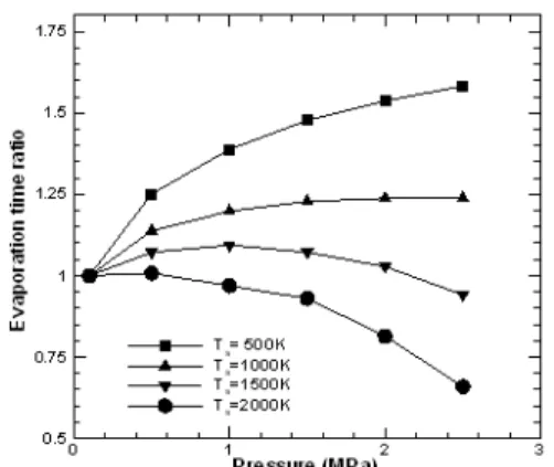 Fig.  7    The  droplet  surface  temperature  at  1500  K  and  different  ambient  pressures