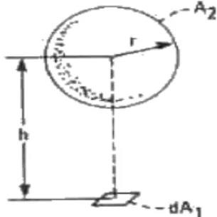 Fig.  11    Sphere  and  infinitesimal  plate Fig.  11과  같이  미소  평판  dA1이  구를  바라보는  configuration  factor는  다음  식과  같이  주어진다