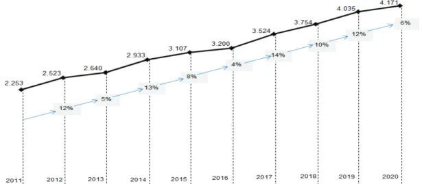 Figure 1 shows Indonesia’s external debt starting from  2011 to 2020. Indonesia’s external debt increased by 85% 