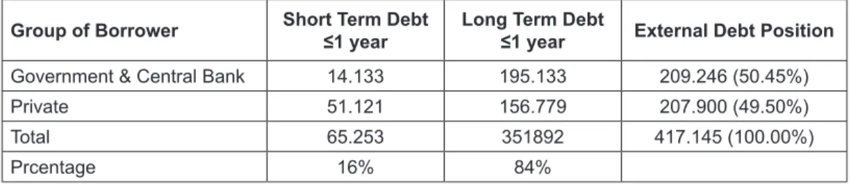 Table 1: The Compositions of External Debt (million USD) Group of Borrower Short Term Debt 