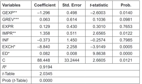 Table 2: Result of Estimated Long-term Coefficient using   the ECM Approach