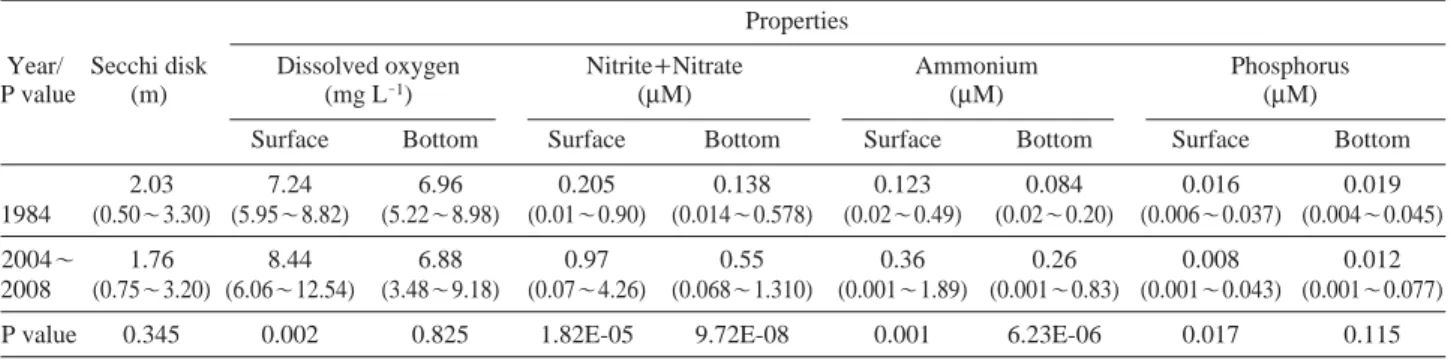 Table 1. Mean (range) of freshwater properties and the P value from two-tailed t-test analysis during the study period in 1980 (n= =18) and 2006 (n= =78)