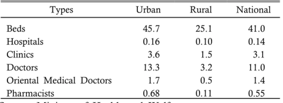 Table 4. Health Resources by Region (1994)