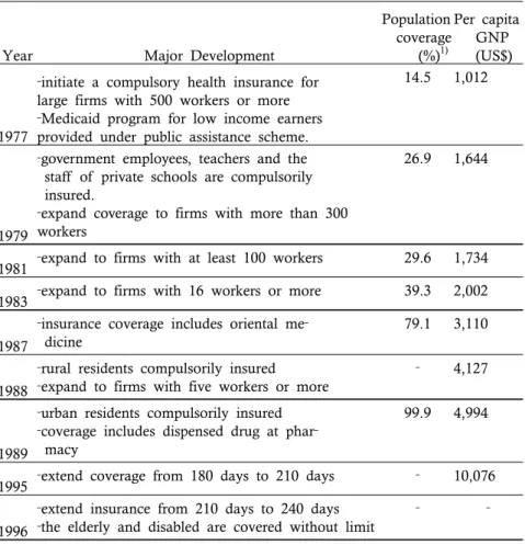 Table 1. Major Development of the Health Insurance in Korea
