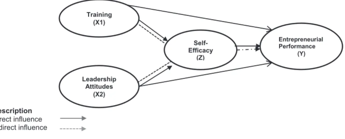 Table 3 shows the effect of training on entrepreneur  performance, with a beta coefficient of 0.380 and a  significance level of t = 0.002 < 0.05, indicating that H1 is  accepted