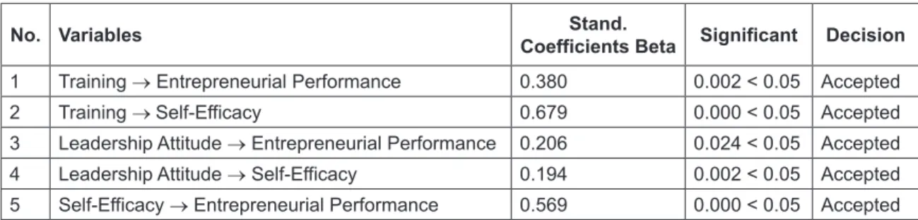 Table 4: Sobel Test Results