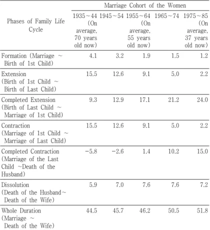 Table  6.  Changes  in  the  Family  Life  Cycle  in  Korea (Unit:  years)