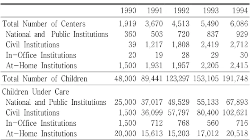 Table  7.  Number  of  Institutions  and  Children  at                   Day-Care  Centers