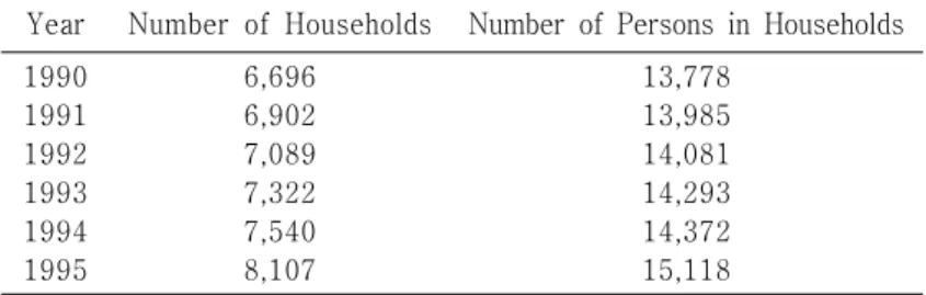 Table 9. Annual Number of Child-headed Household(1994)