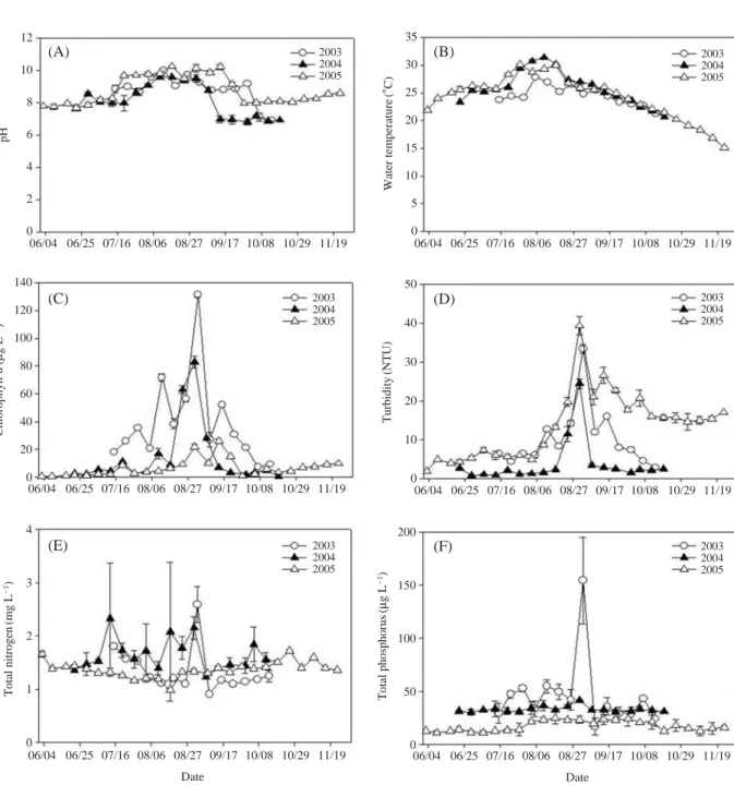 Fig. 1. Variations of pH (A), water temperature (B), Chl-a (C), turbidity (D), total nitrogen (E) and total phosphorus (F) in Daechung Reservoir.