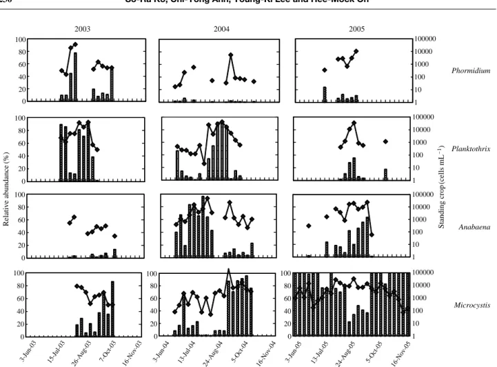 Fig. 4. Variations of relative abundance and standing crop of dominant genera of cyanobacteria communities in Daechung Reservoir in 2003~2005