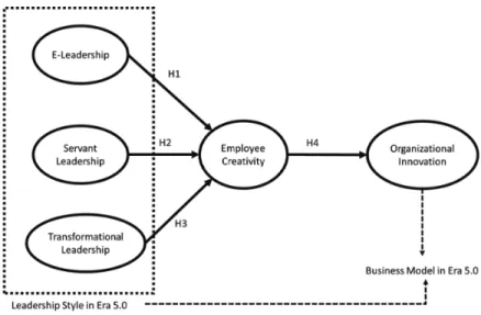 Figure 1: Hypothesis Model