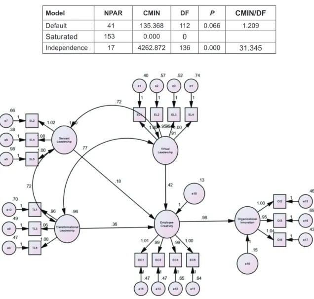 Table 1: Construct Fit Model P > 0.05