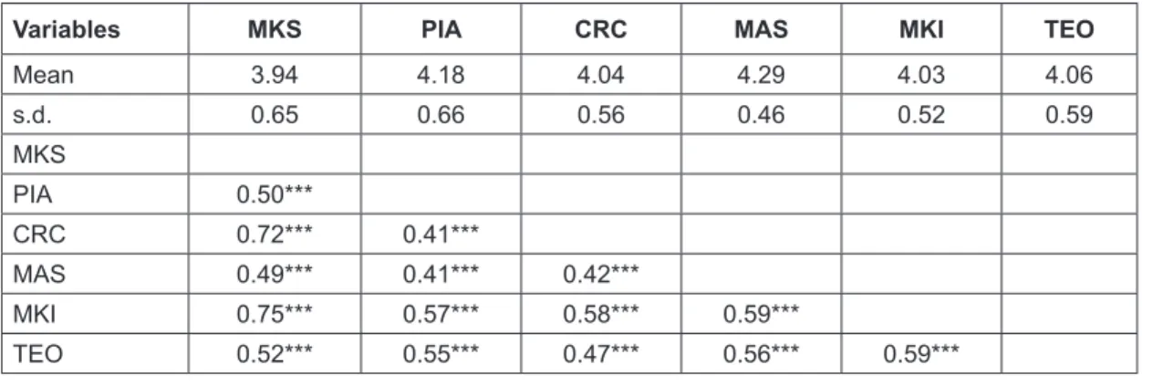 Table 2: Results of Measure Validation