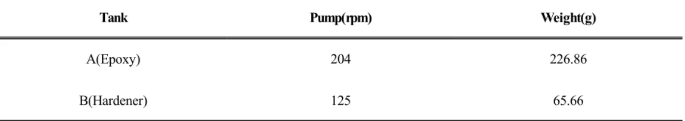 Figure 1. After-Curing process condition.
