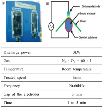 Figure 2. (a) Actural setting of atmosphere plasma treatment  at DYETEC  institute,  (b) Parameter of the plasma treatment.