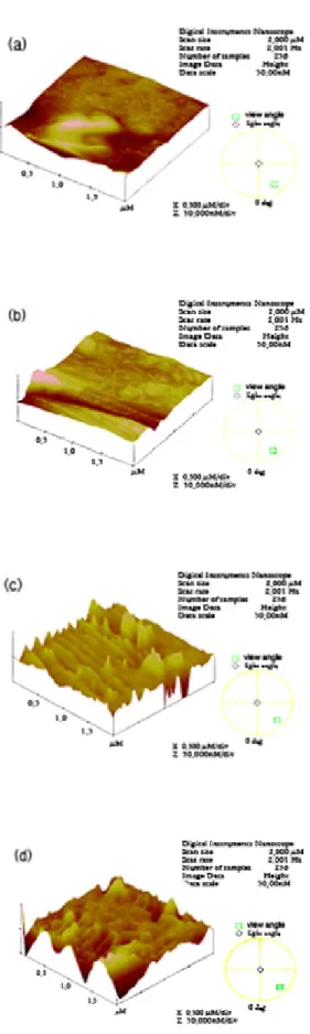 Figure 4. AFM image of atmosphere air plasma treated  aramid fiber surface; (a) Control, (b) 1 min plasma-treated, (c)  3 min plasma-treated, (d) 5 min plasma-treated.