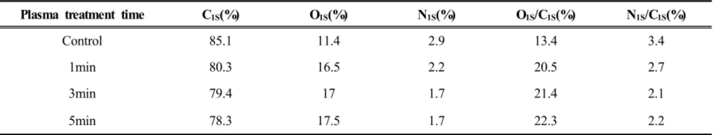 Table 1. XPS surface element analysis of different plasma-treated aramid fiber