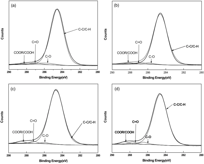 Figure 7. Interfacial shear strength(IFSS) of different plasma-treated aramid fiber with vinylester  resin.290288286284282280C=OCOOR/COOHC-OCountsBinding Energy(eV)C-C/C-H(a)290288286284 282 280(b)CountsBinding Energy(eV)C-C/C-HC-OC=OCOOR/COOHC-C/C-H290288