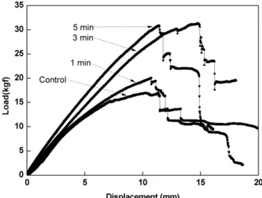 Figure 8. Interlaminated shear strength(ILSS) load-displacement curve of different plasma-treated aramid fiber with vinylester resin.