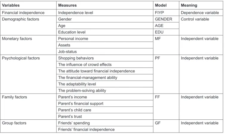 Table 1: List of Variables in the Research Model