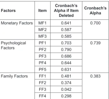 Table 3: Summary of EFA Result