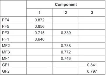 Table 4: Rotated Component Matrix Component 1 2 3 PF4 0.872 PF5 0.856 PF3 0.715 0.339 PF1 0.640 MF2 0.788 MF3 0.772 MF1 0.746 GF1 0.841 GF2 0.797