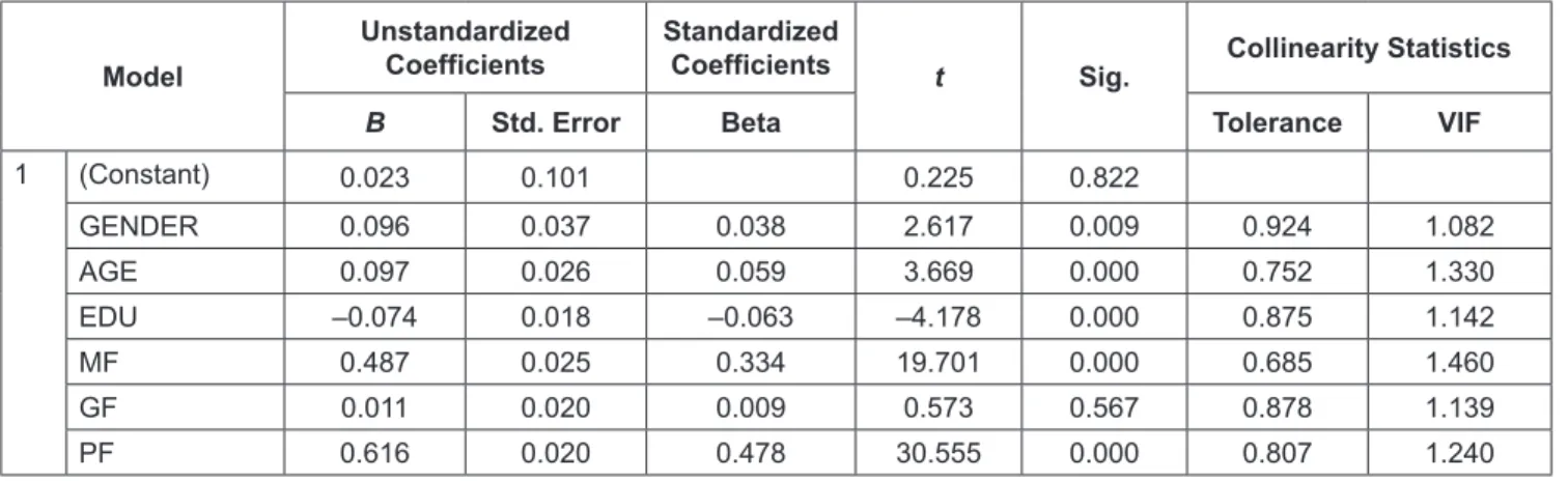 Table 6: Coefficients a Model
