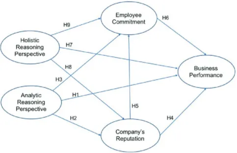 Figure 1: Hypothesis Model