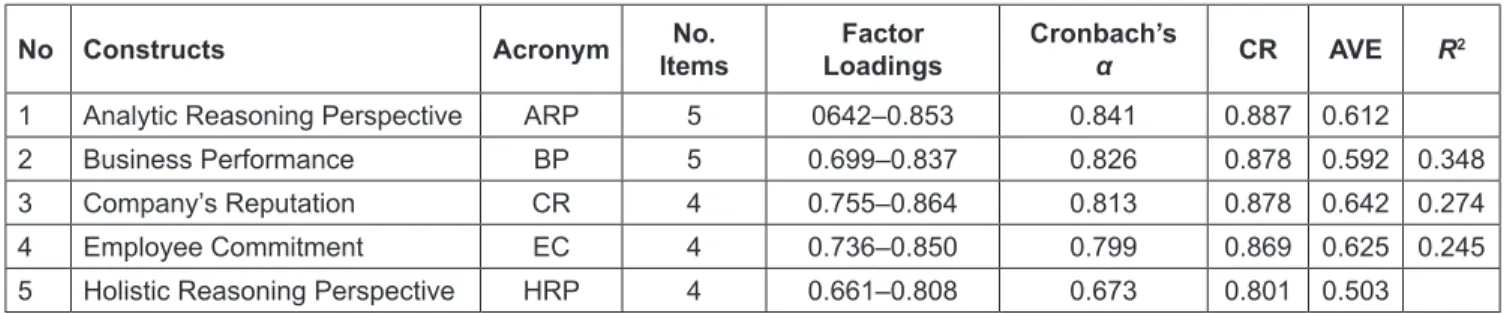 Table 1 displays Cronbach’s coefficient values  ranging from 0.673 to 0.841, with only HRP falling  short of expectation