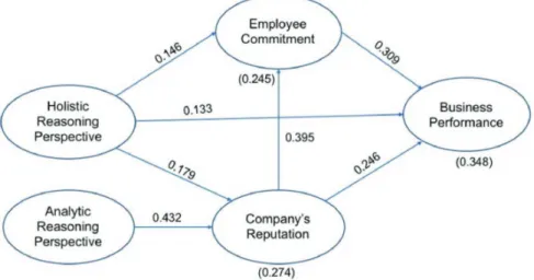Figure 2: The Refined Hypothesis Model