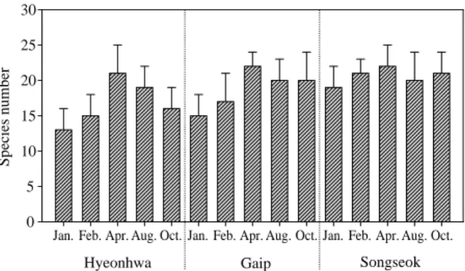 Fig. 2. Concentrations of chlorophyll a and pheopigment Ham- Ham-pyeong Bay.