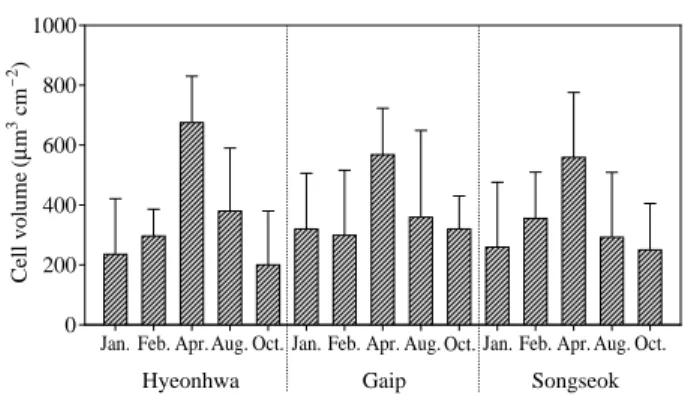Fig. 3. Cell numbers of benthic diatoms in Hampyeong tidal flats.