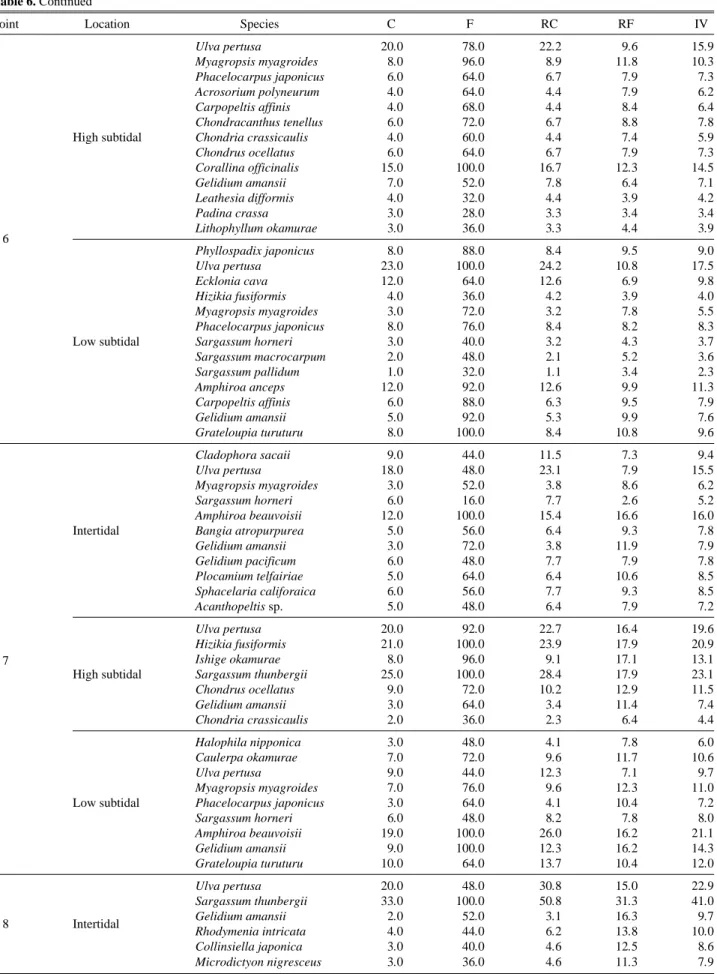 Table 6. Continued