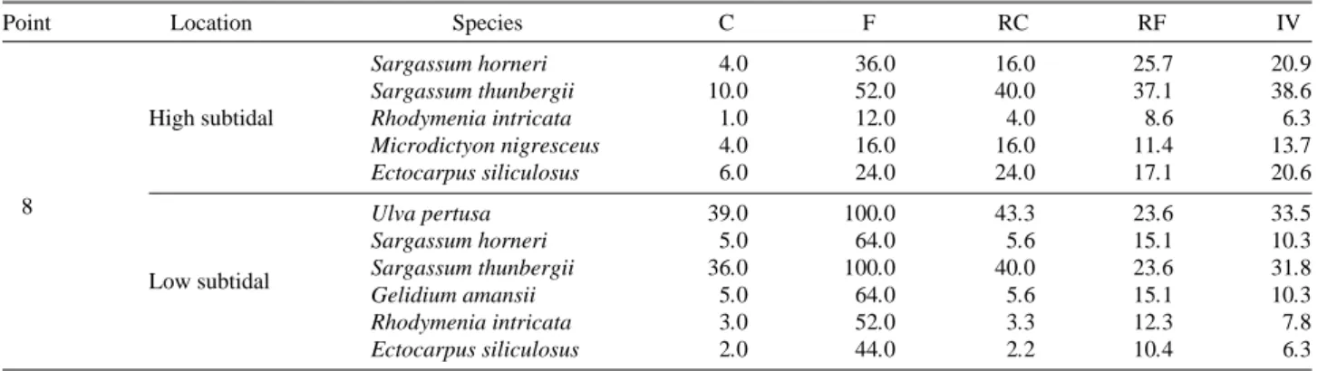 Table 6. Continued
