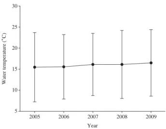 Fig. 2. The species diversity index of the investigation points (2008