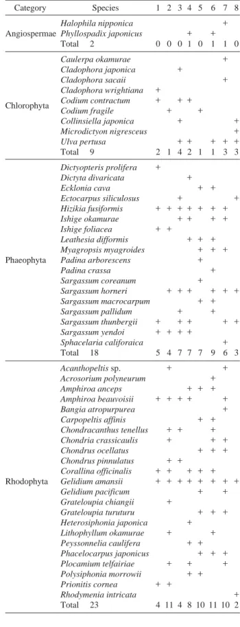 Table 1. Marine algae occurring from fall to winter (2008~2009)