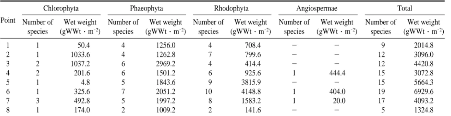 Table 3. Number of species and wet weight of marine algae from fall to winter (2008~2009)