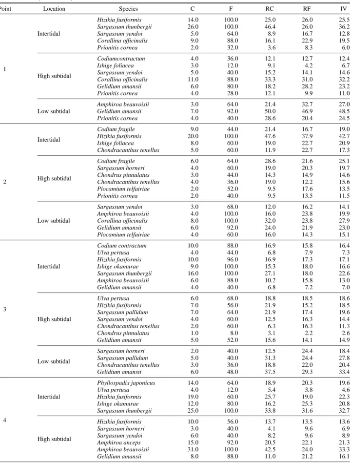 Table 5. Coverage (C), frequency (F), relative coverage (RC), relative frequency (RF), and important value (IV) of marine algae from fall to winter (2008~2009)