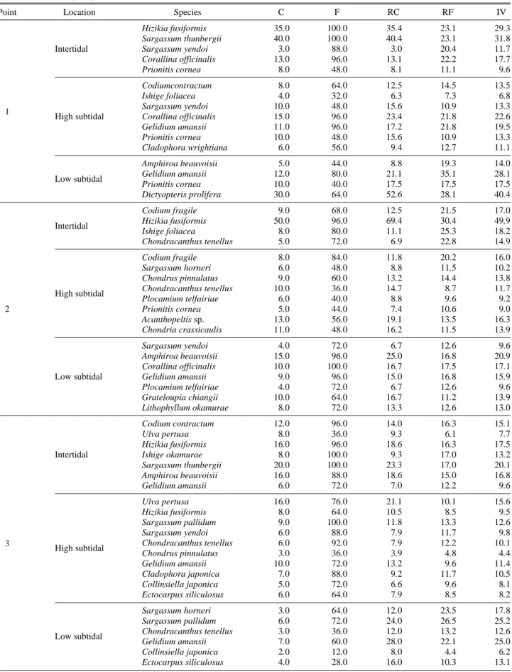 Table 6. Coverage (C), frequency (F), relative coverage (RC), relative frequency (RF) and important value (IV) of marine algae from spring to summer (2009)