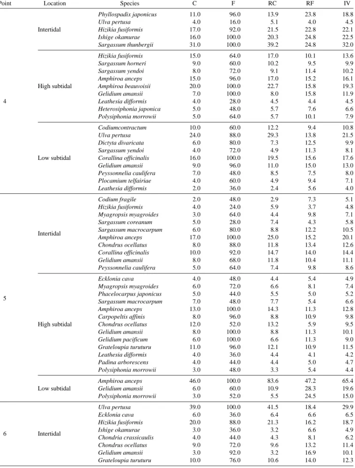 Table 6. Continued
