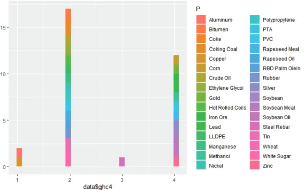 Table 6:  Hierarchical Clustering Result of Hedging Products Cluster Product
