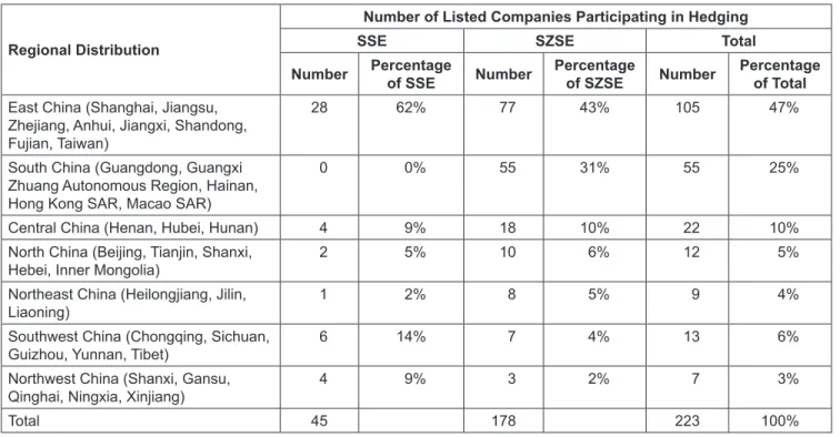 Table 1:  Regional Distribution of China’s Listed Companies Participating in Hedging in 2019 Regional Distribution