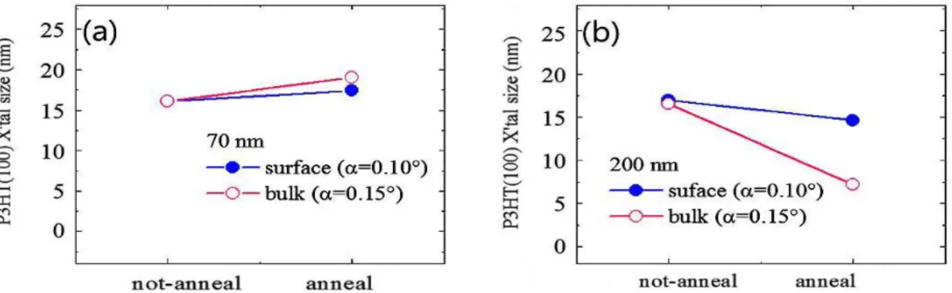 Figure 2. (a) and (b) are the P3HT(100) crystal size from GIWAXS data in 70nm and 200nm thick films, respectively