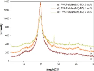 Figure 3. Average diameter of PVA/pullulan/TiO 2  nanofibers  mats syntheses by using various TiO 2  contents  (PVA/pullulan solution concentration: 9wt.%, Voltage: 15kV  and tip-to-collector distance: 15cm).