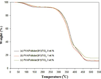 Figure 5. TGA data of PVA/pullulan/TiO 2  nanofibers with  different TiO 2  contents of (a) 0wt.%, (b) 1wt.%, (c)  3wt.%(PVA/pullulan solution concentration: 9wt.%, Voltage: 