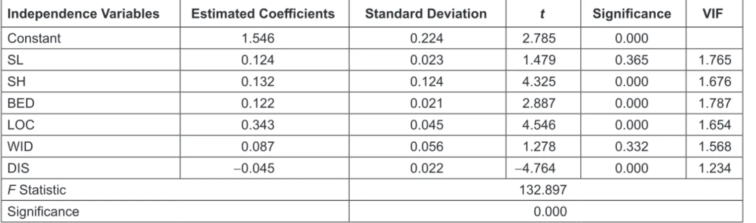 Table 3:  Results of Regression Model