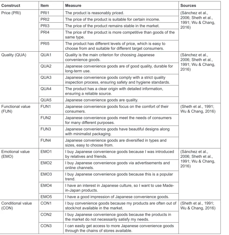 Table 2:  Measurement Items