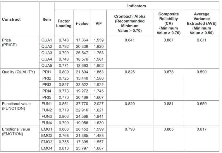Table 3:  Measurement Items of the Construct’s Analysis Result